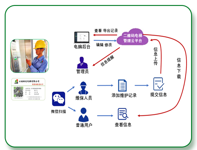 电梯管理系统,云平台模式图 电梯管理,系统云平台